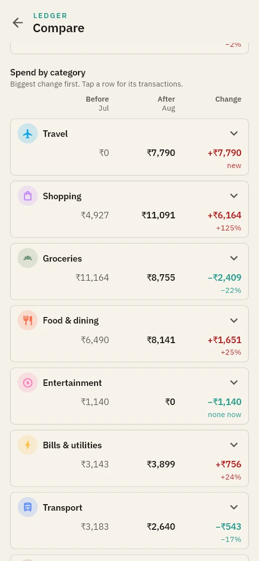 Compare by category, travel and shopping up the most.