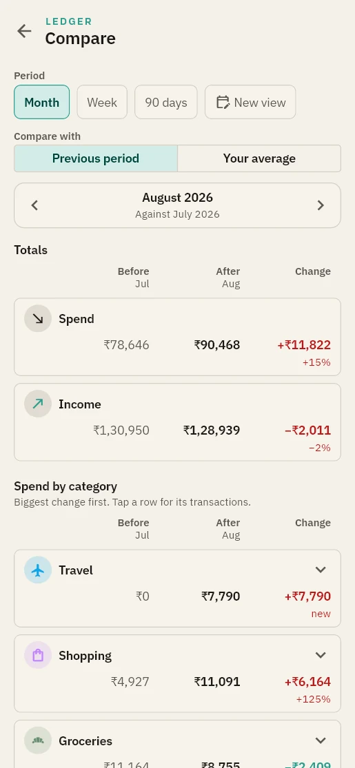Compare: August 2026 against July 2026, spend up 15 percent.