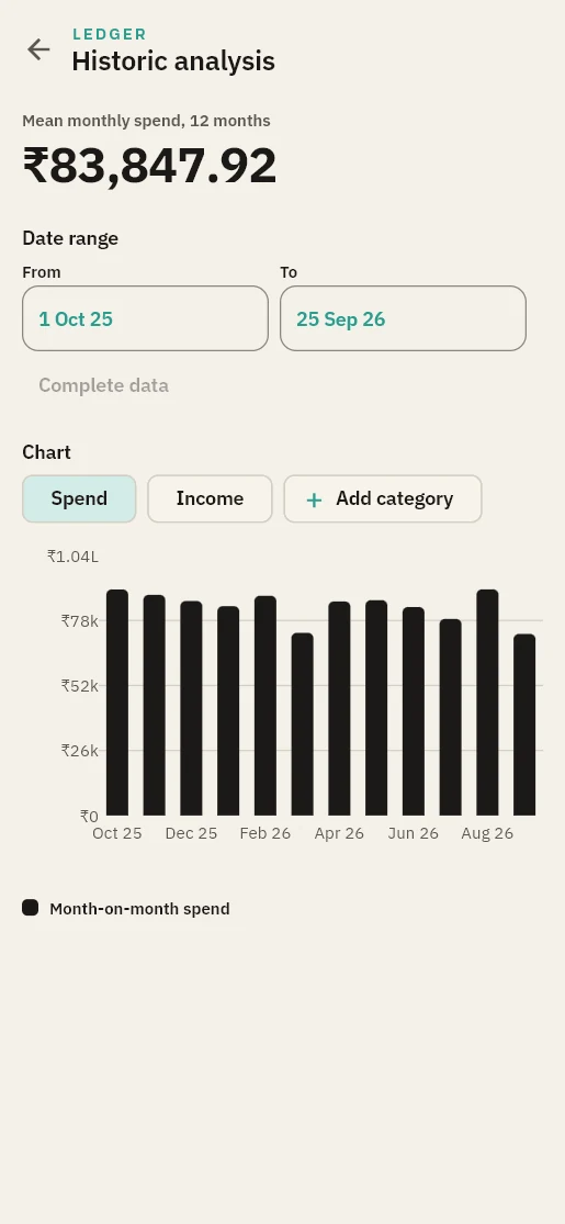 Historic analysis: mean monthly spend over 12 months.